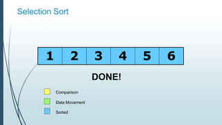 Selection Sort
1 2 3 4 5 6
Comparison
Data Movement
Sorted
DONE!
 