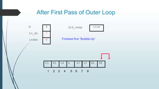 After First Pass of Outer Loop
23 45 14 6 67 33 42 98
to_do
index
7
8
N 8
Finished first “Bubble Up”
1 2 3 4 5 6 7 8
did_swap true
 