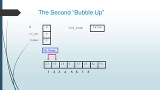The Second “Bubble Up”
23 45 14 6 67 33 42 98
to_do
index
6
1
N 8 did_swap
1 2 3 4 5 6 7 8
false
No Swap
 