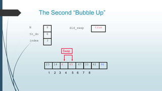 The Second “Bubble Up”
23 14 6 45 67 33 42 98
to_do
index
6
3
N 8 did_swap
1 2 3 4 5 6 7 8
true
Swap
 