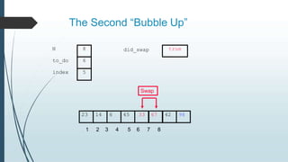 The Second “Bubble Up”
23 14 6 45 33 67 42 98
to_do
index
6
5
N 8 did_swap
1 2 3 4 5 6 7 8
true
Swap
 
