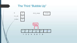 The Third “Bubble Up”
14 6 23 45 33 42 67 98
to_do
index
5
4
N 8 did_swap
1 2 3 4 5 6 7 8
true
Swap
 