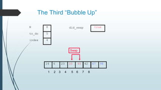 The Third “Bubble Up”
14 6 23 33 45 42 67 98
to_do
index
5
4
N 8 did_swap
1 2 3 4 5 6 7 8
true
Swap
 