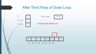 After Third Pass of Outer Loop
14 6 23 33 42 45 67 98
to_do
index
5
6
N 8 did_swap
1 2 3 4 5 6 7 8
true
Finished third “Bubble Up”
 