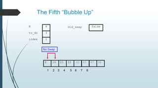 The Fifth “Bubble Up”
6 14 23 33 42 45 67 98
to_do
index
3
1
N 8 did_swap
1 2 3 4 5 6 7 8
false
No Swap
 