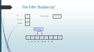 The Fifth “Bubble Up”
6 14 23 33 42 45 67 98
to_do
index
3
3
N 8 did_swap
1 2 3 4 5 6 7 8
false
No Swap
 