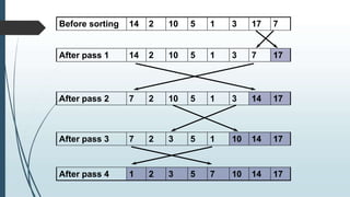 Before sorting 14 2 10 5 1 3 17 7
After pass 1 14 2 10 5 1 3 7 17
After pass 2 7 2 10 5 1 3 14 17
After pass 3 7 2 3 5 1 10 14 17
After pass 4 1 2 3 5 7 10 14 17
 