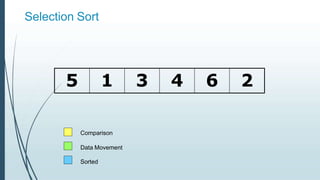Selection Sort
5 1 3 4 6 2
Comparison
Data Movement
Sorted
 