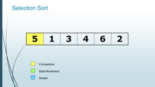 Selection Sort
5 1 3 4 6 2
Comparison
Data Movement
Sorted
 