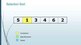 Selection Sort
5 1 3 4 6 2
Comparison
Data Movement
Sorted
 
