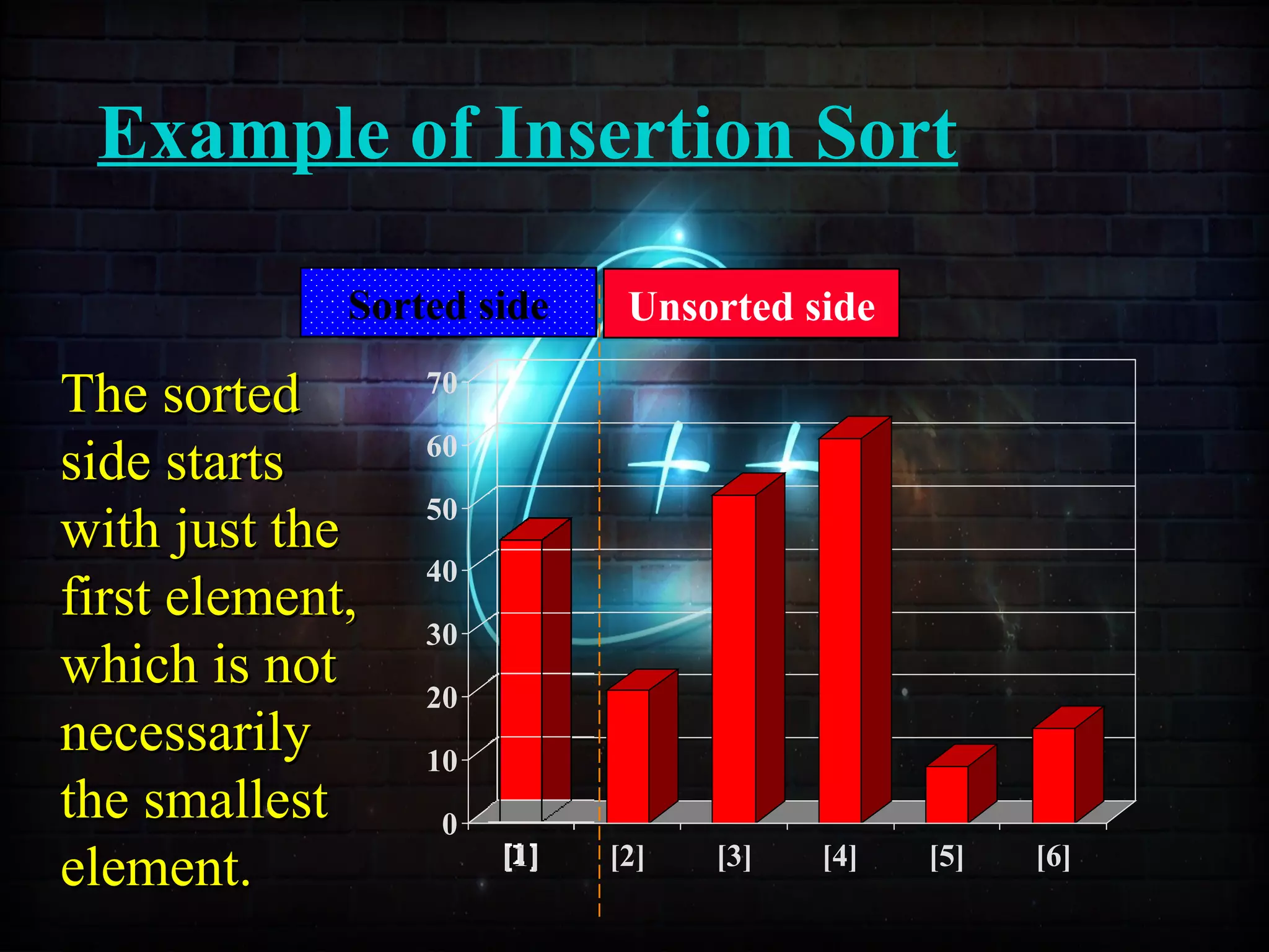Example of Insertion Sort
0
10
20
30
40
50
60
70
[1] [2] [3] [4] [5] [6]
Unsorted sideSorted sideSorted side Unsorted side
The sortedThe sorted
side startsside starts
with just thewith just the
first element,first element,
which is notwhich is not
necessarilynecessarily
the smallestthe smallest
element.element.
 