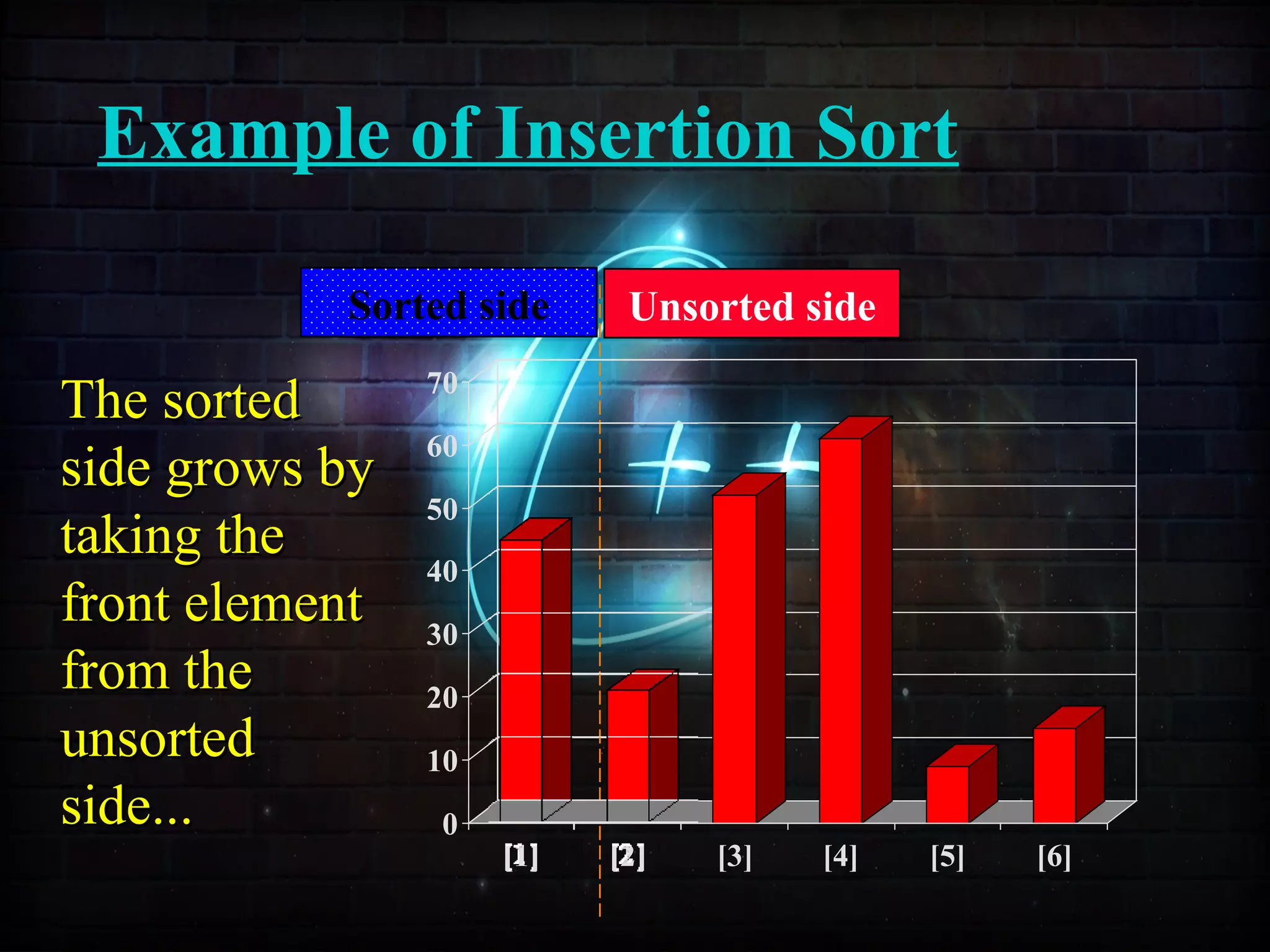 Example of Insertion Sort
0
10
20
30
40
50
60
70
[1] [2] [3] [4] [5] [6]
Sorted side Unsorted side
The sortedThe sorted
side grows byside grows by
taking thetaking the
front elementfront element
from thefrom the
unsortedunsorted
side...side...
 
