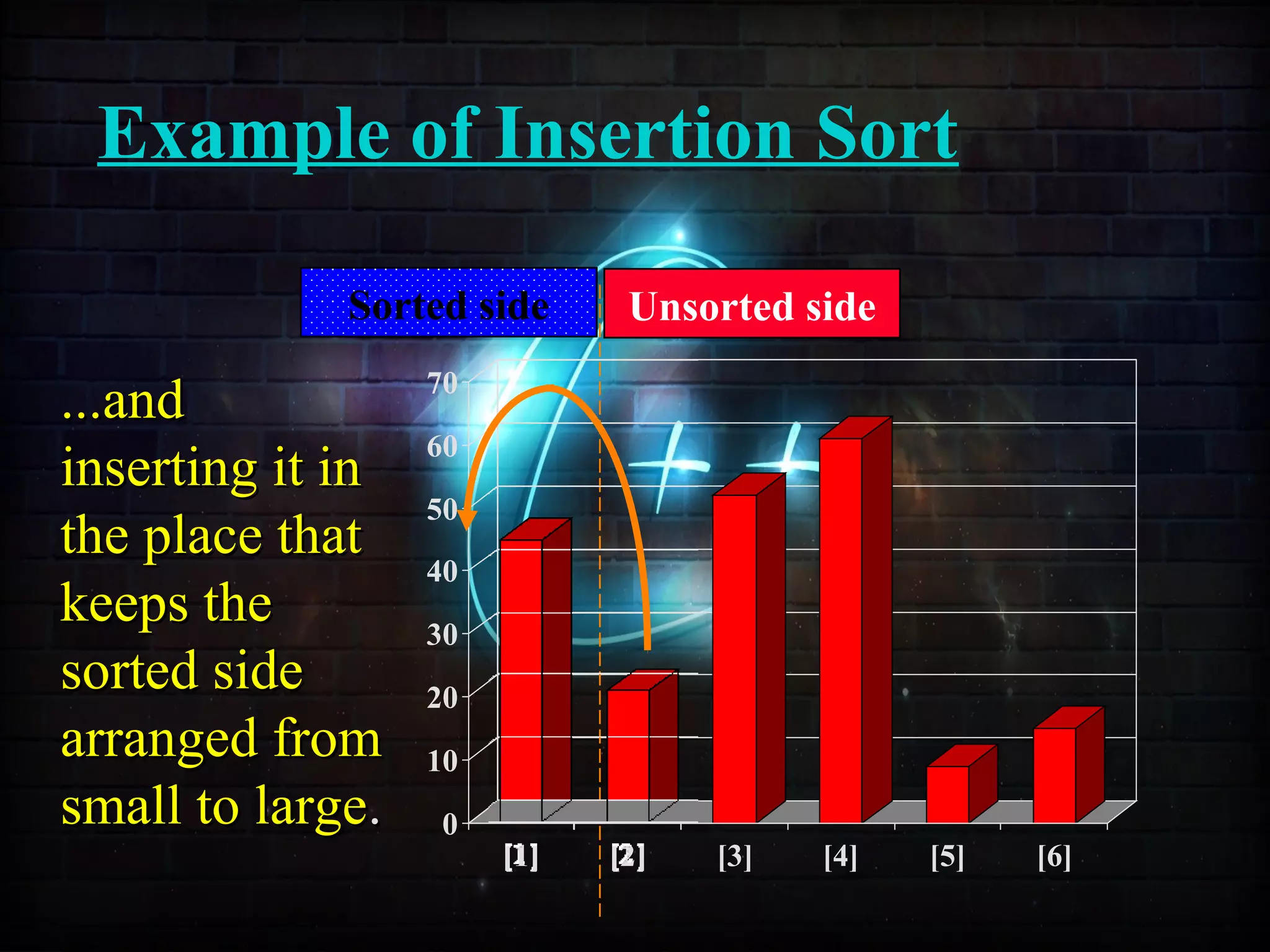 Example of Insertion Sort
0
10
20
30
40
50
60
70
[1] [2] [3] [4] [5] [6]
Sorted side Unsorted side
...and...and
inserting it ininserting it in
the place thatthe place that
keeps thekeeps the
sorted sidesorted side
arranged fromarranged from
small to largesmall to large..
 