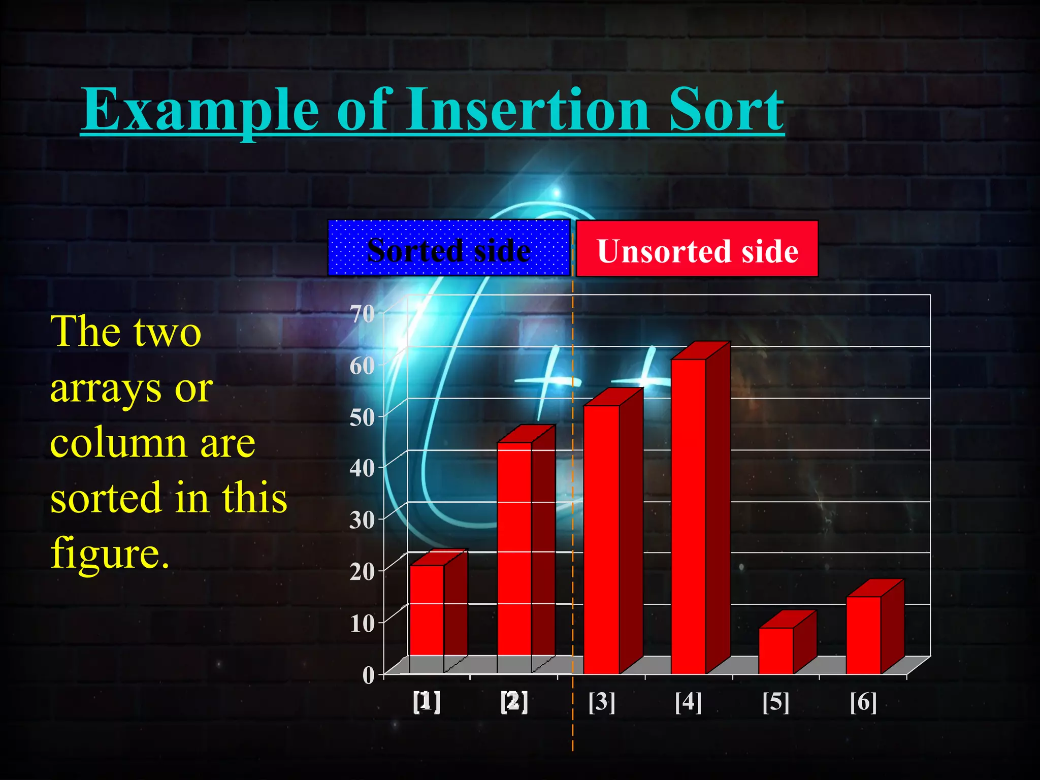 Example of Insertion Sort
0
10
20
30
40
50
60
70
[1] [2] [3] [4] [5] [6]
Sorted side Unsorted side
The two
arrays or
column are
sorted in this
figure.
 