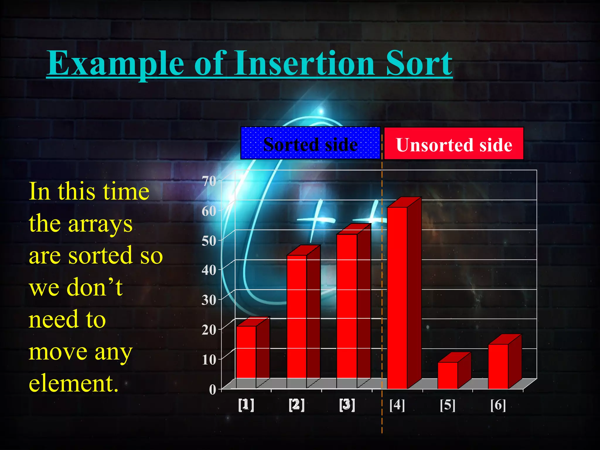 Example of Insertion Sort
0
10
20
30
40
50
60
70
[1] [2] [3] [4] [5] [6]
In this time
the arrays
are sorted so
we don’t
need to
move any
element.
Sorted side Unsorted side
 