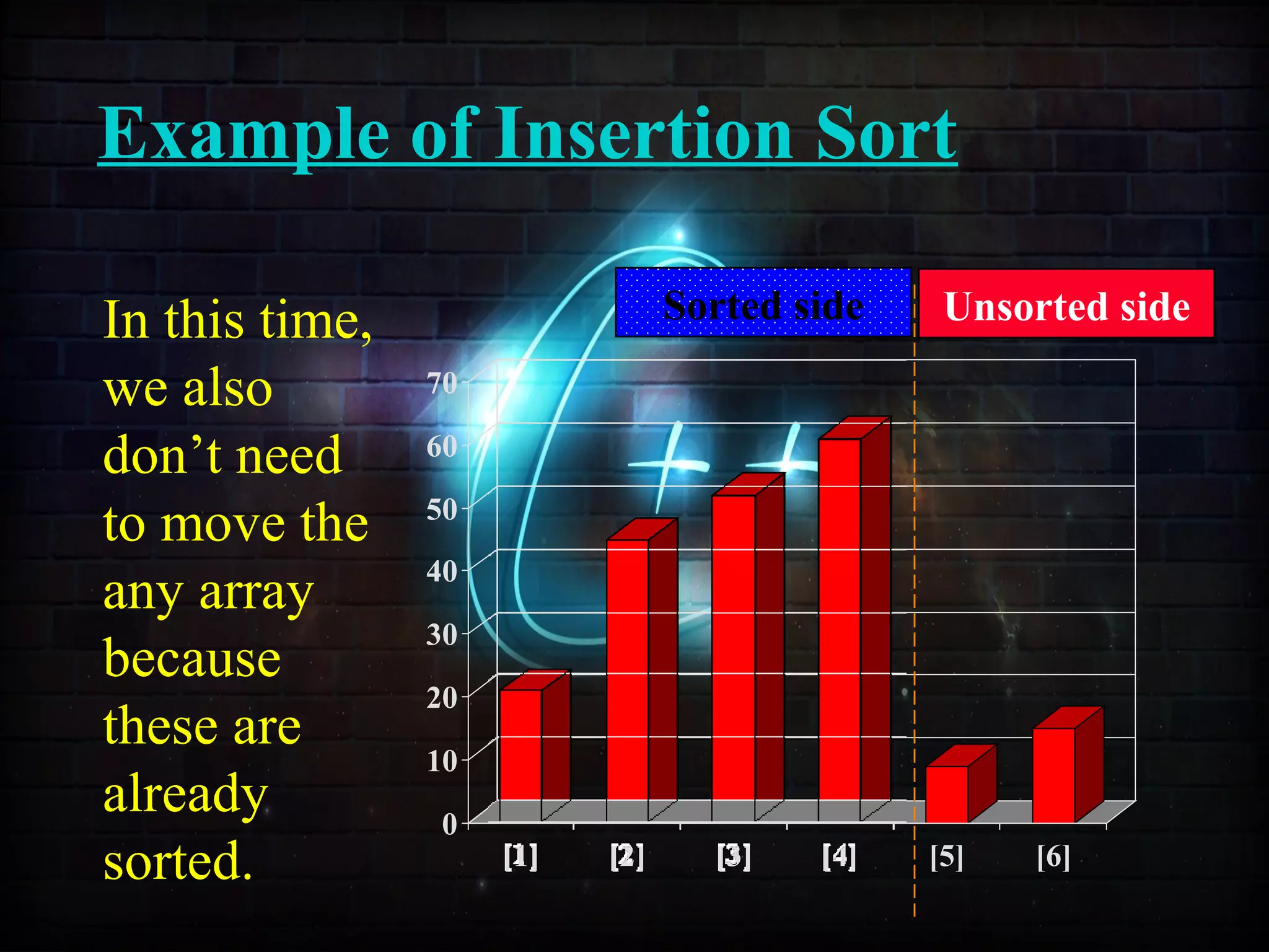 Example of Insertion Sort
0
10
20
30
40
50
60
70
[1] [2] [3] [4] [5] [6]
Sorted side Unsorted sideIn this time,
we also
don’t need
to move the
any array
because
these are
already
sorted.
 