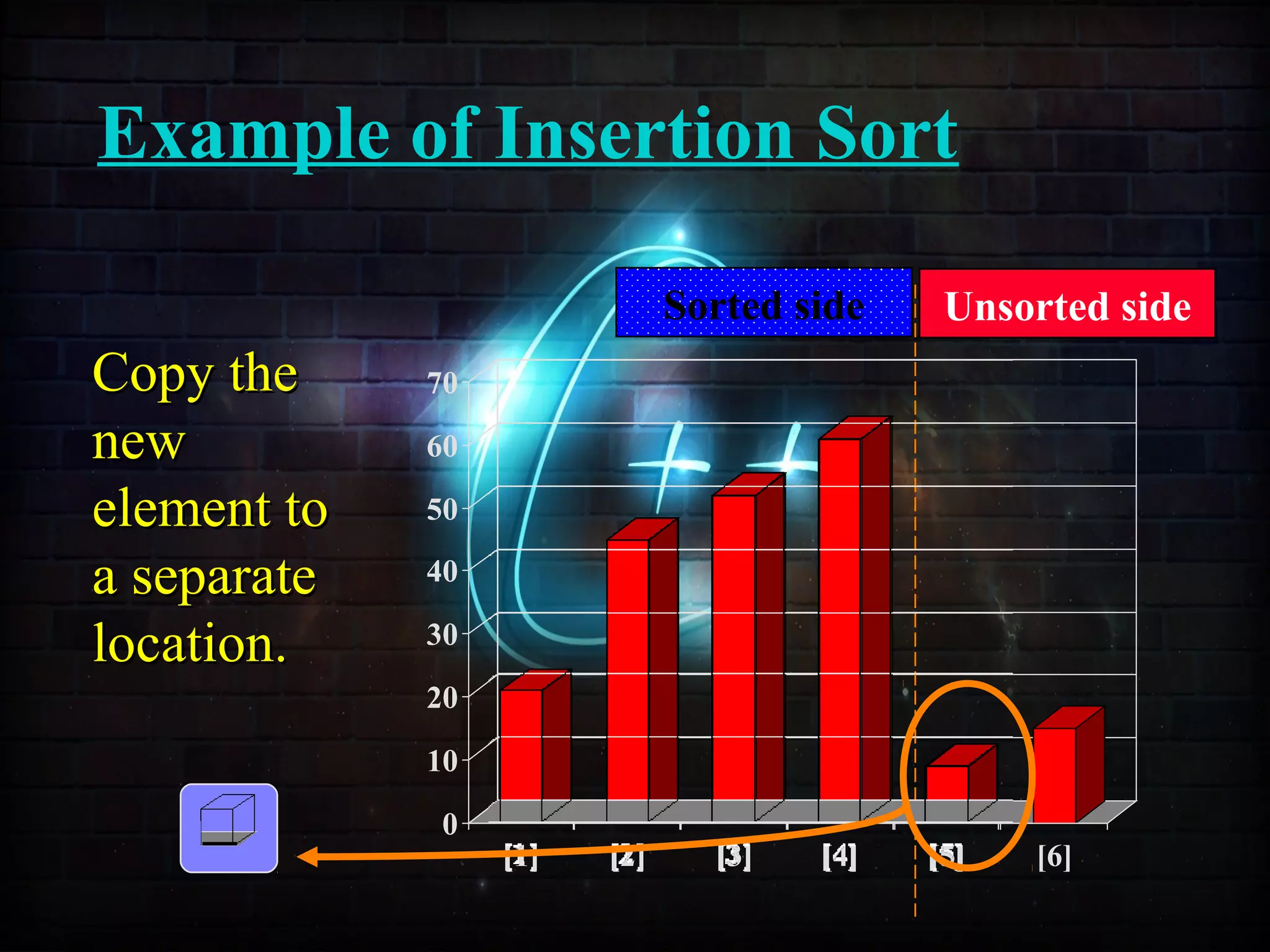 Example of Insertion Sort
0
10
20
30
40
50
60
70
[1] [2] [3] [4] [5] [6]
Sorted side Unsorted side
Copy theCopy the
newnew
element toelement to
a separatea separate
location.location.
 