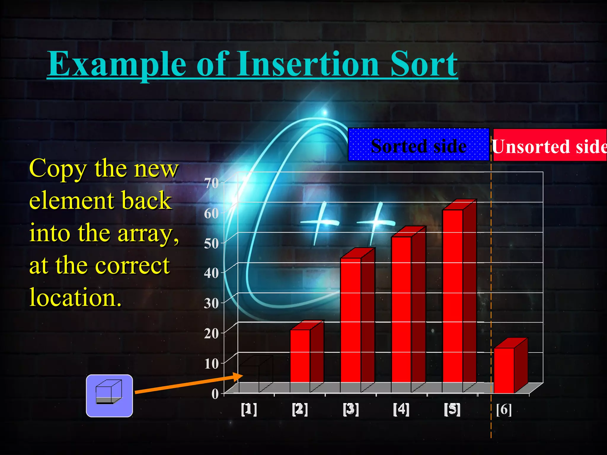 Example of Insertion Sort
0
10
20
30
40
50
60
70
[1] [2] [3] [4] [5] [6]
Sorted side Unsorted side
Copy the newCopy the new
element backelement back
into the array,into the array,
at the correctat the correct
location.location.
 