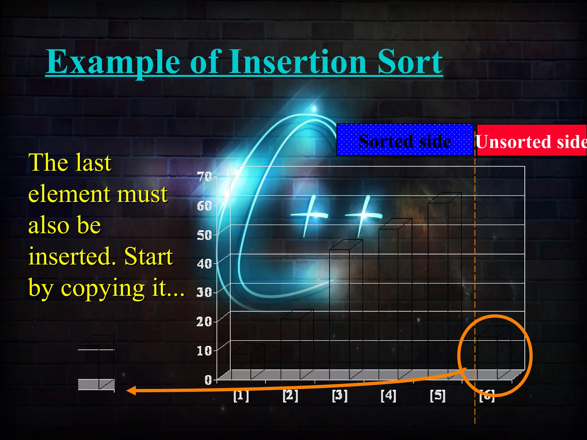 Example of Insertion Sort
Sorted side Unsorted side
The lastThe last
element mustelement must
also bealso be
inserted. Startinserted. Start
by copying it...by copying it...
 