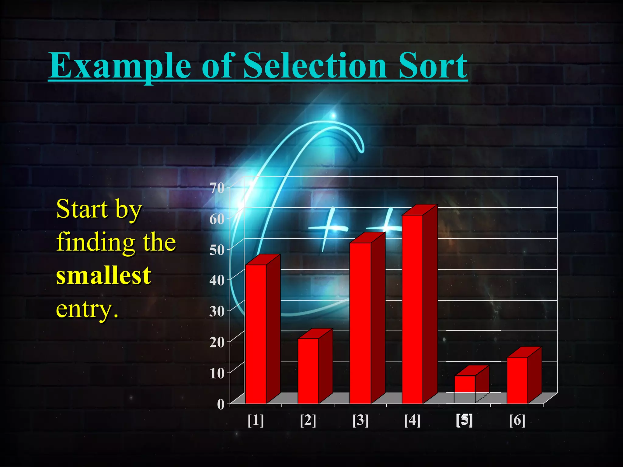 Example of Selection Sort
0
10
20
30
40
50
60
70
[1] [2] [3] [4] [5] [6]
Start byStart by
finding thefinding the
smallestsmallest
entry.entry.
 