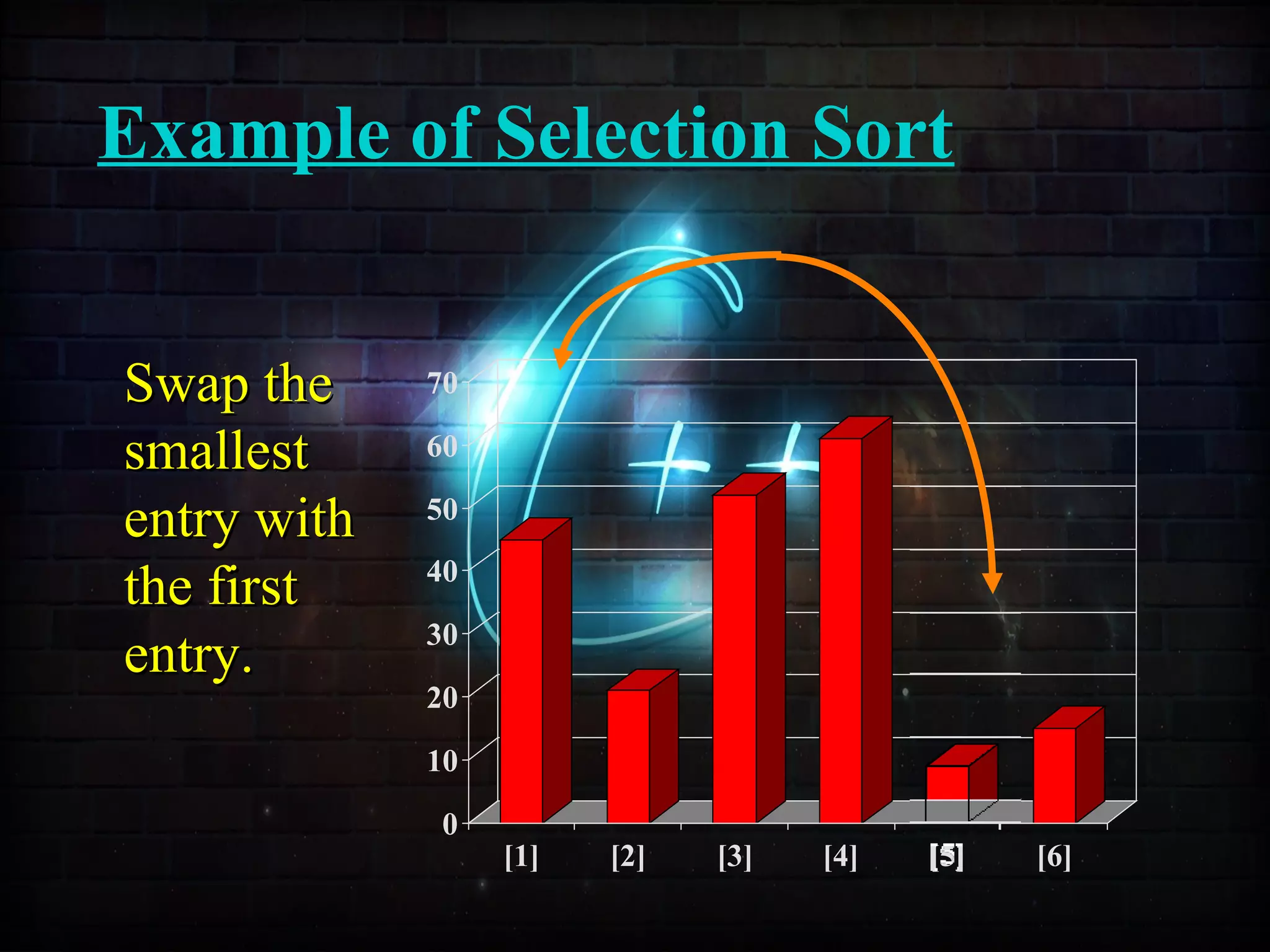 Example of Selection Sort
0
10
20
30
40
50
60
70
[1] [2] [3] [4] [5] [6]
Swap theSwap the
smallestsmallest
entry withentry with
the firstthe first
entry.entry.
 