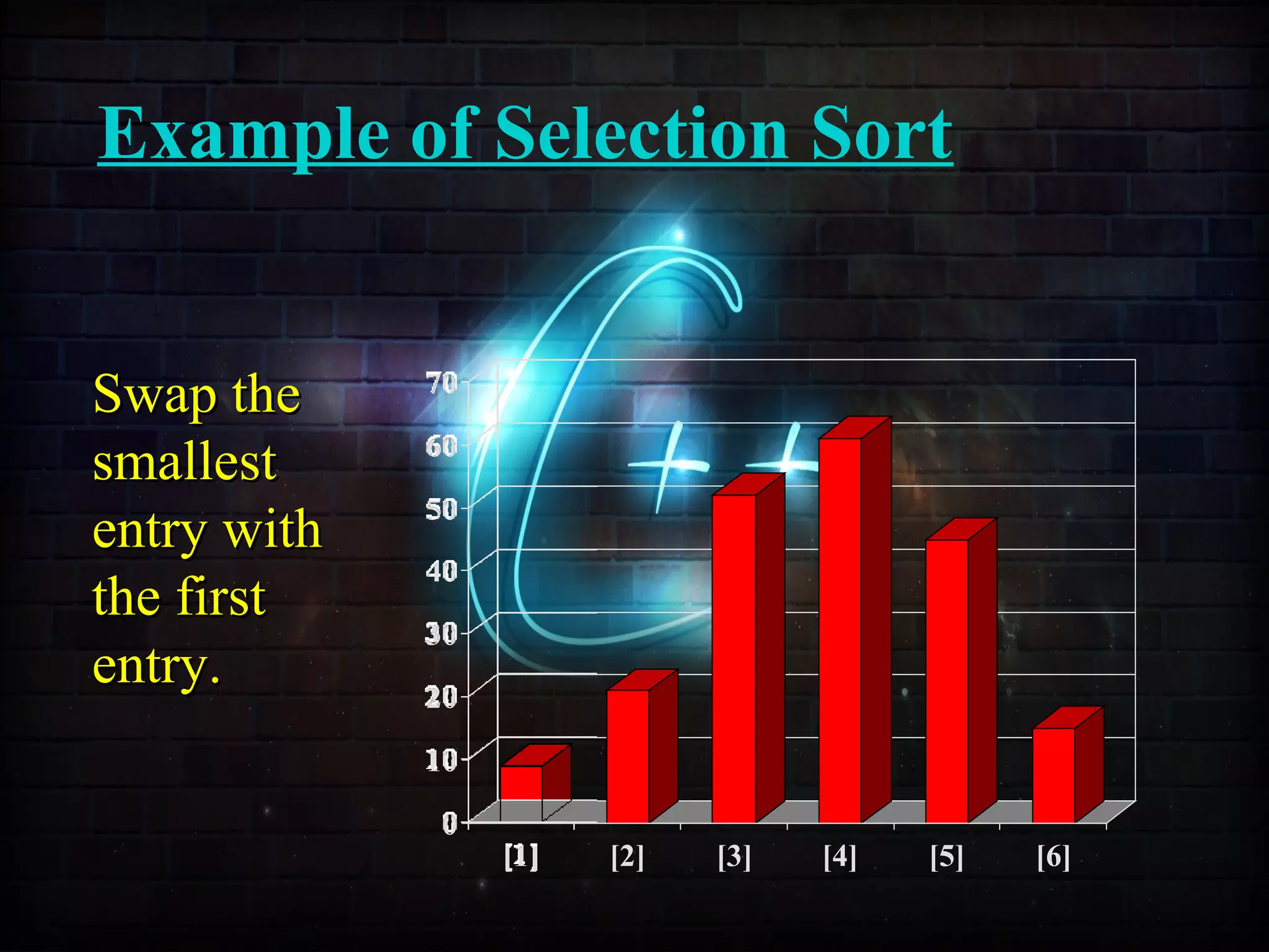 Example of Selection Sort
0
10
20
30
40
50
60
70
[1] [2] [3] [4] [5] [6]
Swap theSwap the
smallestsmallest
entry withentry with
the firstthe first
entry.entry.
 