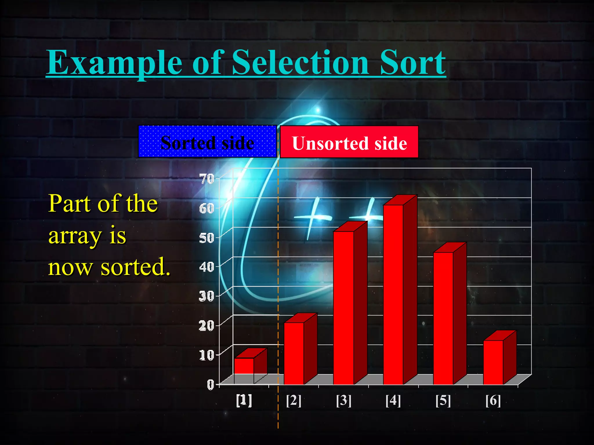 Example of Selection Sort
0
10
20
30
40
50
60
70
[1] [2] [3] [4] [5] [6]
Sorted side Unsorted side
Part of thePart of the
array isarray is
now sorted.now sorted.
 