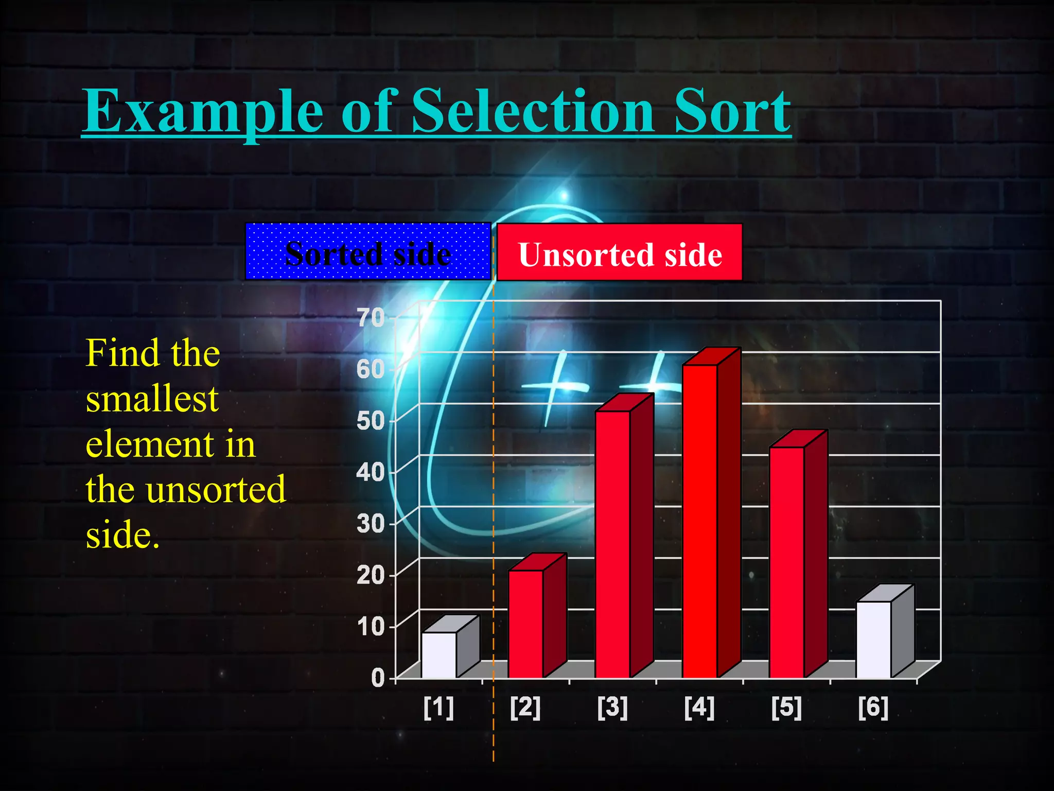 Find the
smallest
element in
the unsorted
side.
Sorted side Unsorted side
Example of Selection Sort
 