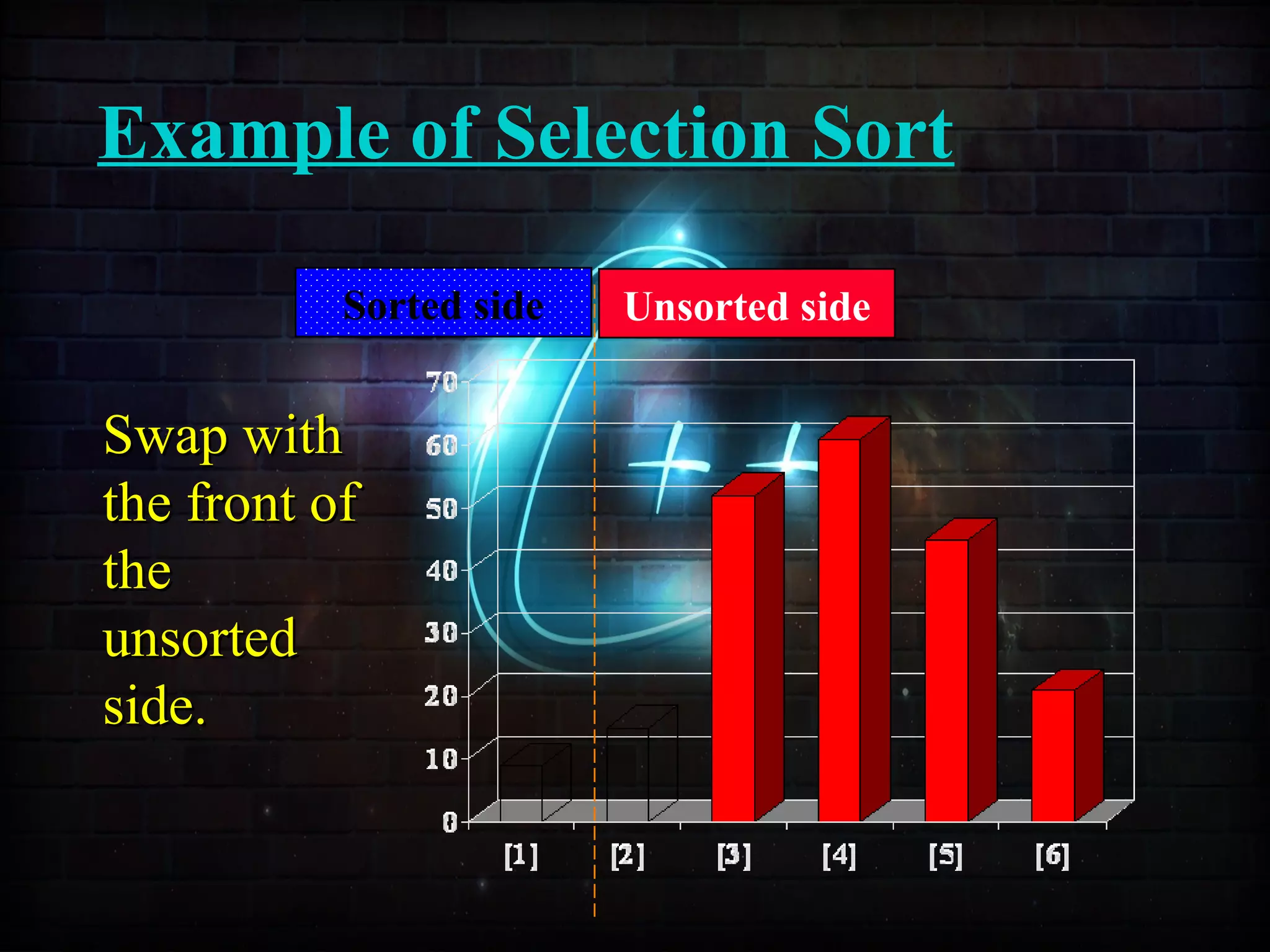 Example of Selection Sort
Unsorted sideSorted side
Swap withSwap with
the front ofthe front of
thethe
unsortedunsorted
side.side.
 
