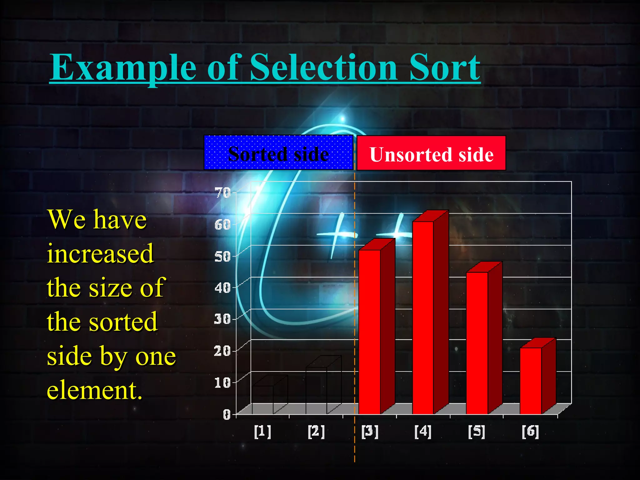 Example of Selection Sort
We haveWe have
increasedincreased
the size ofthe size of
the sortedthe sorted
side by oneside by one
element.element.
Sorted side Unsorted side
 