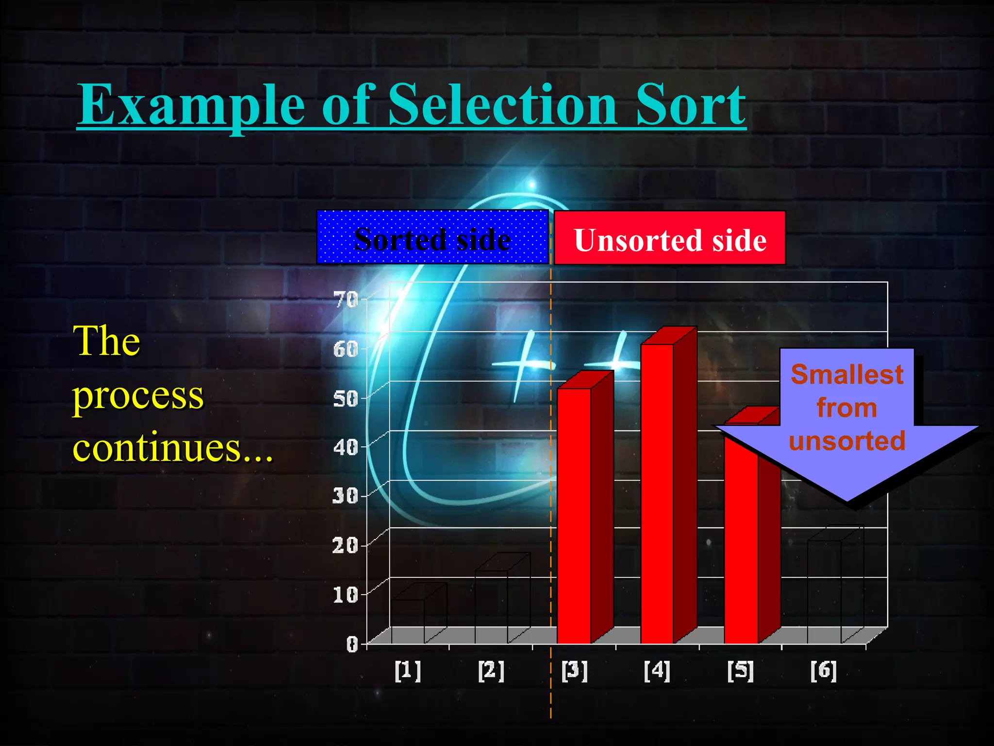 Example of Selection Sort
Sorted side Unsorted side
Smallest
from
unsorted
Smallest
from
unsorted
TheThe
processprocess
continues...continues...
 