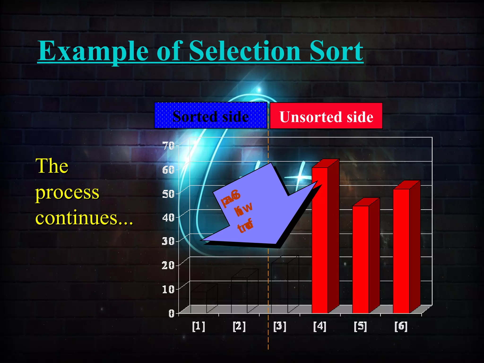 Example of Selection Sort
TheThe
processprocess
continues...continues...
Sorted side Unsorted side
Swap
with
front
Swap
with
front
 