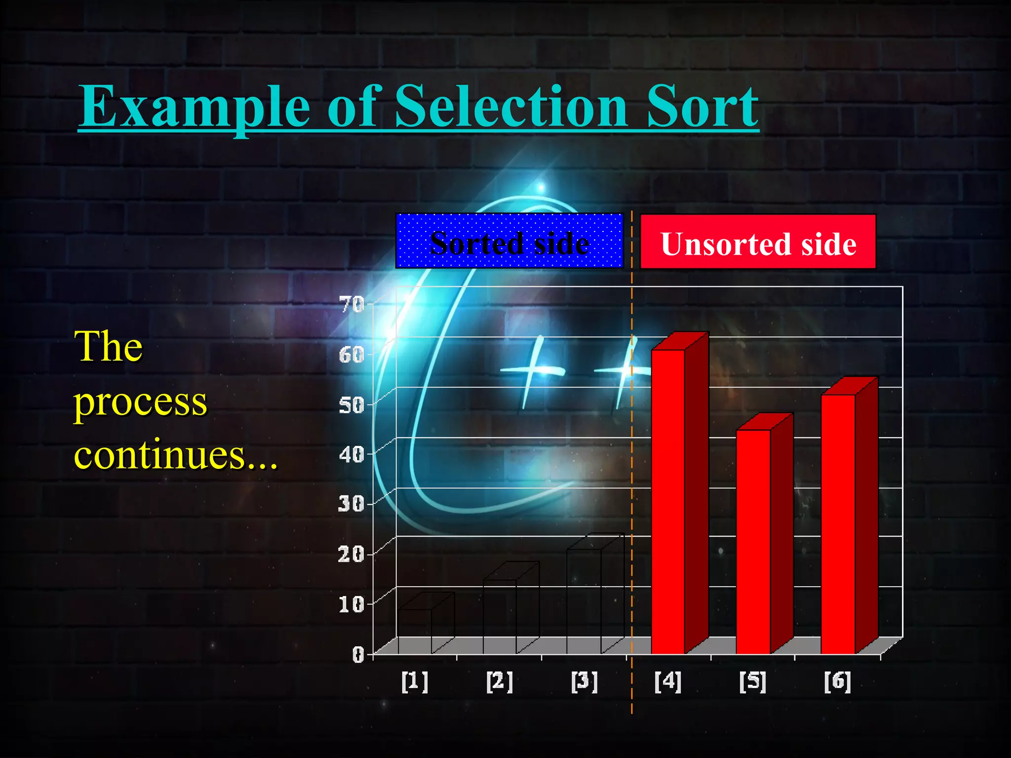 Example of Selection Sort
TheThe
processprocess
continues...continues...
Sorted side Unsorted side
 