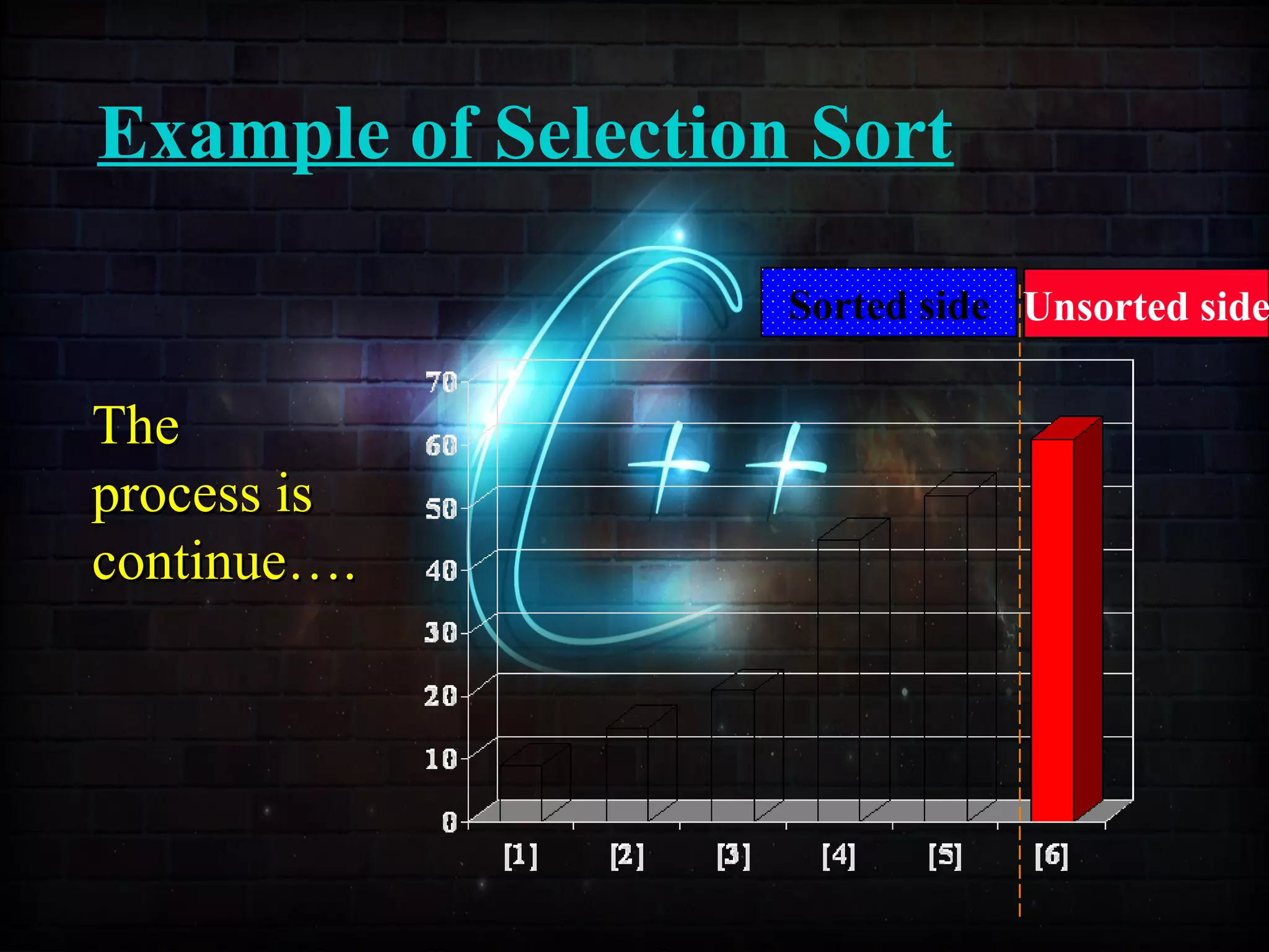 Example of Selection Sort
TheThe
process isprocess is
continue….continue….
Sorted side Unsorted side
 
