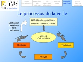 Le processus de la veille Faisons connaissance Quels sont vos objectifs? Plan de veille Vos Besoins en information Quelques Méthodes L’IE au cœur de l’entreprise Définition du sujet d’étude Question 1, Question 2, Question 3 Collecte d’informations Traitement Analyse Synthèse Vérification périodique de la pertinence 