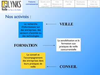 Nos activités : La recherche d’informations sur des entreprises, des secteurs d’activité ou des technologies La sensibilisation et la formation aux pratiques de veille concurrentielle Le conseil et l’accompagnement des entreprises dans leurs pratiques de veille VEILLE FORMATION CONSEIL Faisons connaissance Quels sont vos objectifs? Plan de veille Vos Besoins en information Quelques Méthodes L’IE au cœur de l’entreprise 