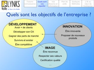 Quels sont les objectifs de l’entreprise ? Avoir + de clients Développer son CA Gagner des parts de marché Survivre et exister Être compétitive Être reconnue Respecter ses valeurs Certification qualité … Être innovante Proposer de nouveaux produits IMAGE INNOVATION DÉVELOPPEMENT Faisons connaissance Quels sont   vos objectifs ? Plan de veille Vos Besoins en information Quelques Méthodes L’IE au cœur de l’entreprise 