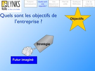 Quels sont les objectifs de l’entreprise ? Objectifs Stratégie Futur imaginé Faisons connaissance Quels sont   vos objectifs? Plan de veille Vos Besoins en information Quelques Méthodes L’IE au cœur de l’entreprise 