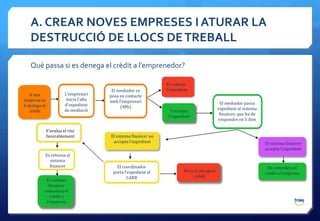 A. CREAR NOVES EMPRESES I ATURAR LA
   DESTRUCCIÓ DE LLOCS DE TREBALL

   Què passa si es denega el crèdit a l’emprenedor?

                                                                   Es rebutja
                                           El mediador es          l’expedient
    A una                L’empresari      posa en contacte
empresa se                inicia l’alta   amb l’empresari
                         d’expedient                                                             El mediador passa
li denega el                                   (48h)
                         de mediació                                                            expedient al sistema
    crèdit                                                           S’accepta
                                                                                                 financer, que ha de
                                                                    l’expedient
                                                                                                respondre en 5 dies

               S’avalua el risc
               favorablement              El sistema financer no
                                           accepta l’expedient                                                         El sistema financer
                                                                                                                       accepta l’expedient
           Es retorna al
             sistema
             financer                        El coordinador                                                             Es concedeix el
                                           porta l’expedient al            No se li atorga el
                                                                                                                       crèdit a l’empresa
                                                  CARB                          crèdit
            El sistema
             financer
           concedeix el
              crèdit a
            l’empresa
 