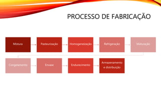 PROCESSO DE FABRICAÇÃO
Mistura Pasteurização Homogeneização Refrigeração Maturação
Congelamento Envase Endurecimento
Armazenamento
e distribuição
 