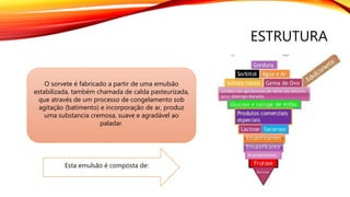 ESTRUTURA
O sorvete é fabricado a partir de uma emulsão
estabilizada, também chamada de calda pasteurizada,
que através de um processo de congelamento sob
agitação (batimento) e incorporação de ar, produz
uma substancia cremosa, suave e agradável ao
paladar.
Esta emulsão é composta de:
 