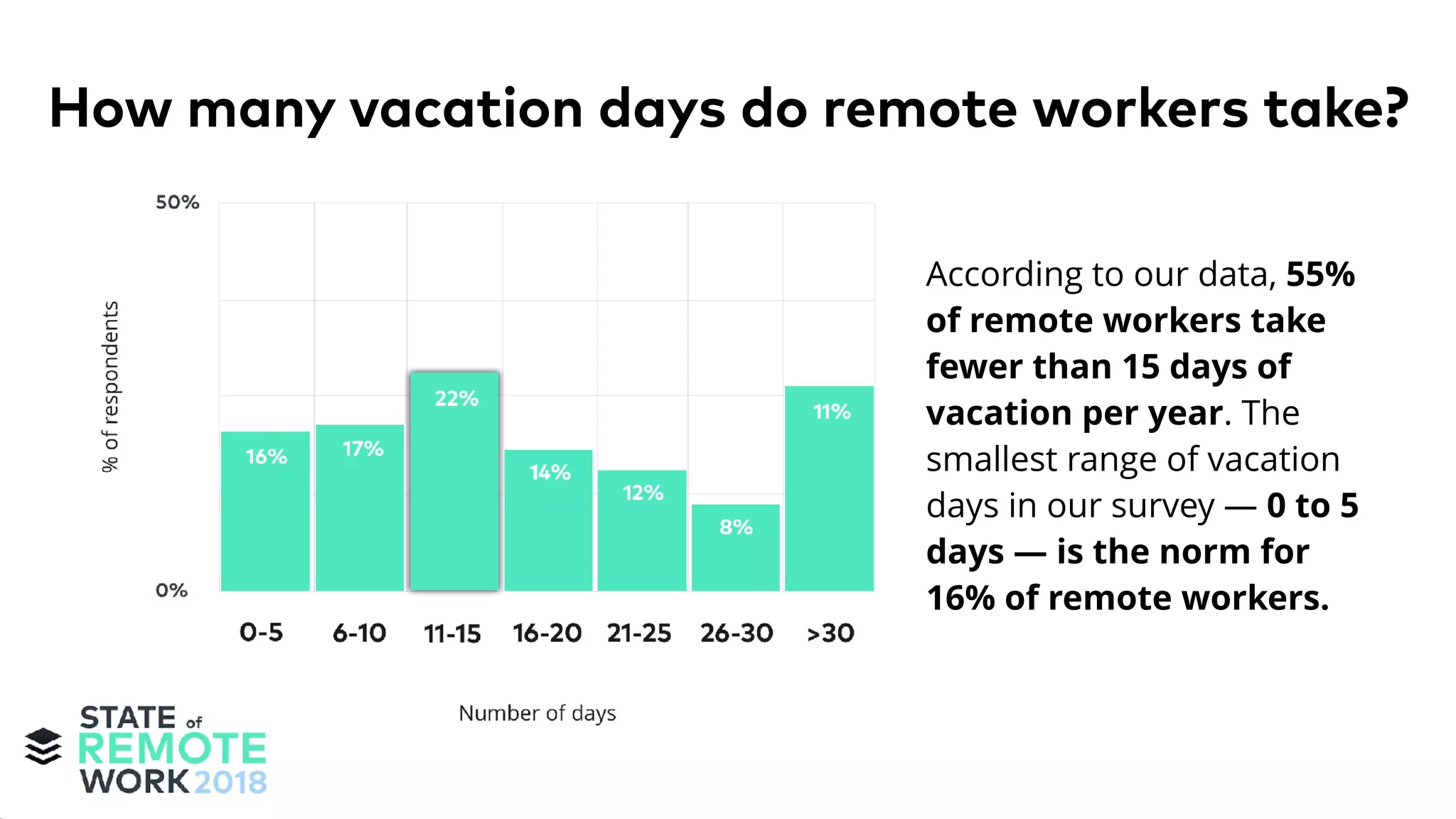 According to our data, 55%
of remote workers take
fewer than 15 days of
vacation per year. The
smallest range of vacation
days in our survey — 0 to 5
days — is the norm for
16% of remote workers.
How many vacation days do remote workers take?
 