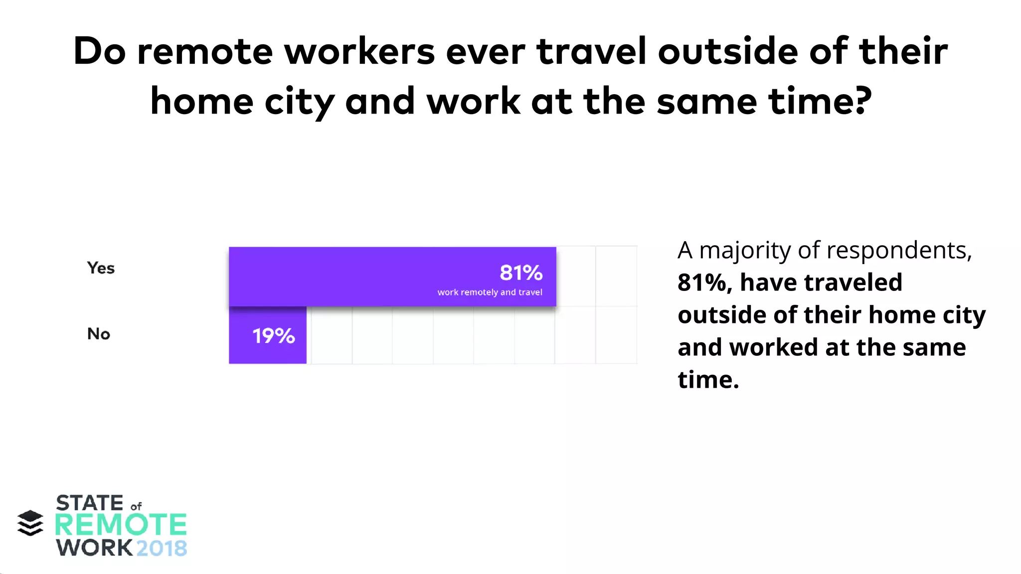 A majority of respondents,
81%, have traveled
outside of their home city
and worked at the same
time.
Do remote workers ever travel outside of their
home city and work at the same time?
 