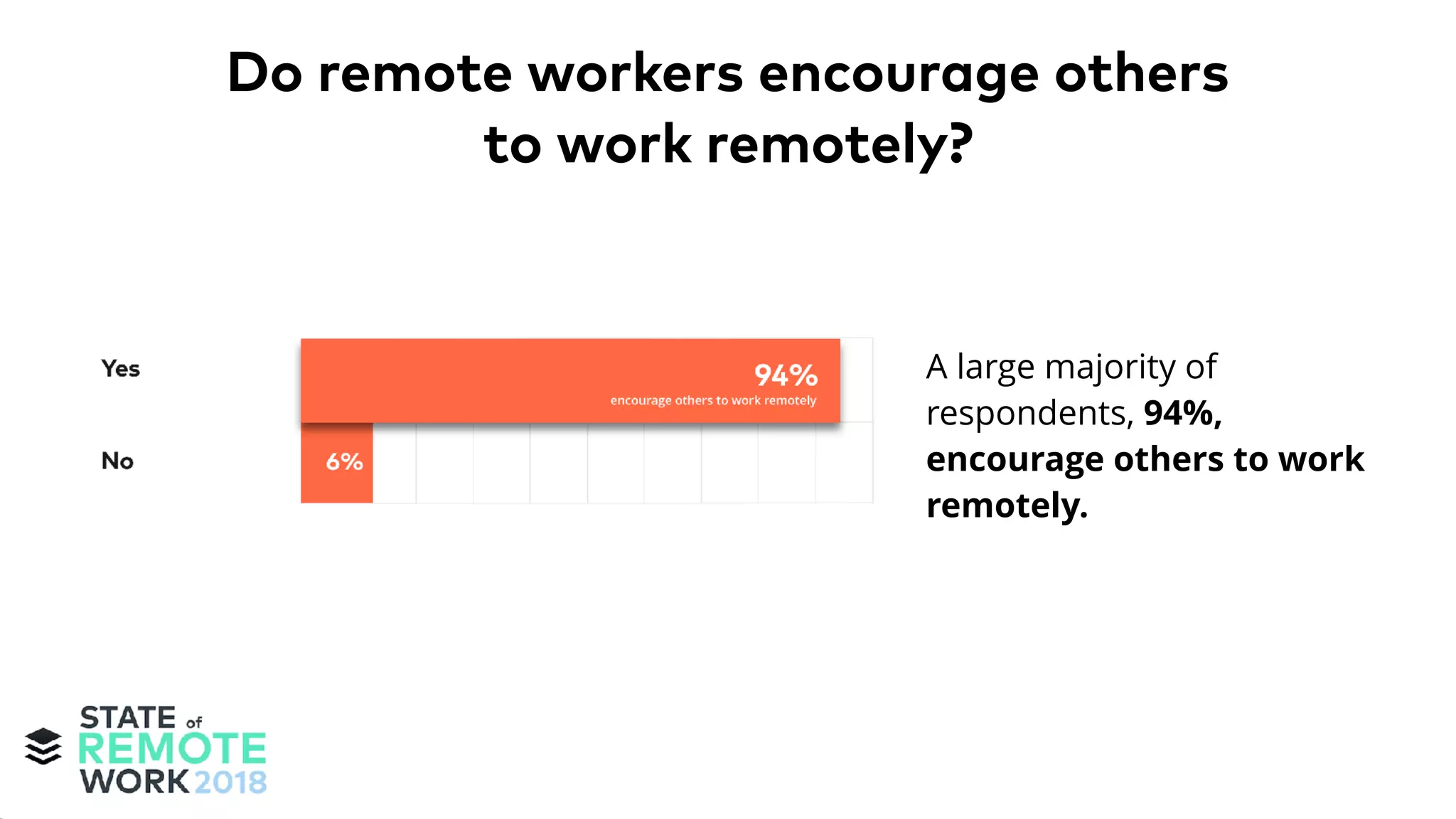A large majority of
respondents, 94%,
encourage others to work
remotely.
Do remote workers encourage others
to work remotely?
 