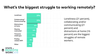 Loneliness (21 percent),
collaborating and/or
communicating (21
percent) and
distractions at home (16
percent) are the biggest
struggles of remote
workers.
What’s the biggest struggle to working remotely?
 