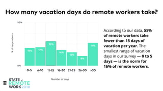 According to our data, 55%
of remote workers take
fewer than 15 days of
vacation per year. The
smallest range of vacation
days in our survey — 0 to 5
days — is the norm for
16% of remote workers.
How many vacation days do remote workers take?
 