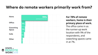 For 78% of remote
workers, home is their
primary place of work.
The oﬃce came in as
the runner-up work
location with 9% of the
respondents, and
coworking spaces came
in at 7%.
Where do remote workers primarily work from?
 