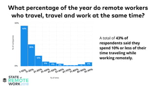 A total of 43% of
respondents said they
spend 10% or less of their
time traveling while
working remotely.
What percentage of the year do remote workers
who travel, travel and work at the same time?
 