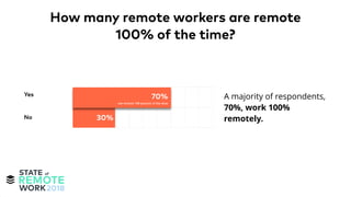 A majority of respondents,
70%, work 100%
remotely.
How many remote workers are remote
100% of the time?
 