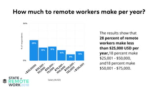 The results show that
28 percent of remote
workers make less
than $25,000 USD per
year,18 percent make
$25,001 - $50,000,
and18 percent make
$50,001 - $75,000.
How much to remote workers make per year?
 